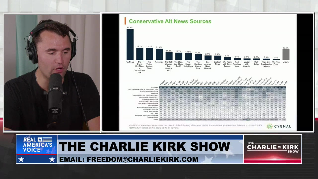 THE CHARLIE KIRK SHOW, PART 3