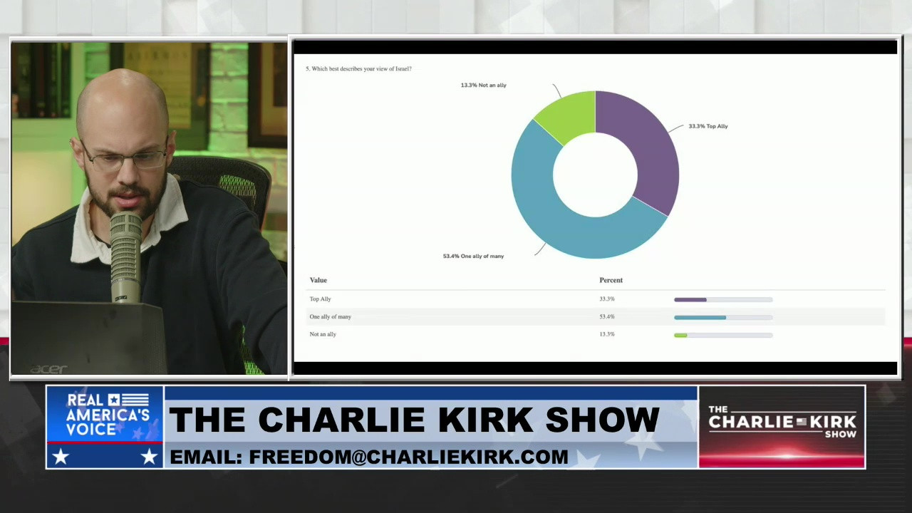 THE CHARLIE KIRK SHOW, PART 7